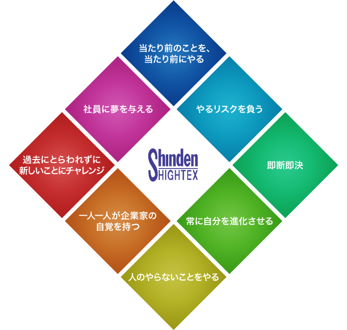 当たり前のことを、当たり前にやる | やるリスクを負う | 即断即決 | 常に自分を進化させる | 人のやらないことをやる | 一人一人が企業家の自覚を持つ | 過去にとらわれずに新しいことにチャレンジ | 社員に夢を与える