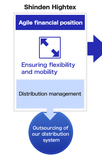 Shinden Hightex | Agile financial position (Ensuring flexibility and mobility) -> Outsourcing of our distribution system
