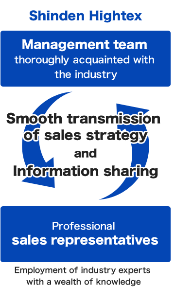 Shinden Hightex | Management team thoroughly acquainted with the industry <- Smooth transmission of sales strategy and Information sharing -> Professional sales representatives (Employment of industry experts with a wealth of knowledge)