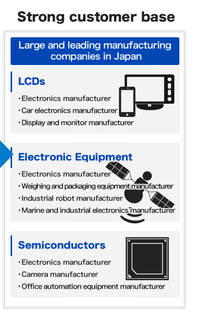 Strong customer base(Large and leading manufacturing companies in Japan) | LCD (Electronics manufacturer / Car electronics manufacturer / Display and monitor manufacturer), Electronic Equipment (Electronics manufacturer / Weighing and packaging equipment manufacturer / Industrial robot manufacturer / Marine and industrial electronics manufacturer) Semiconductors (Electronics manufacturer / Camera manufacturer / Office automation equipment manufacturer),
