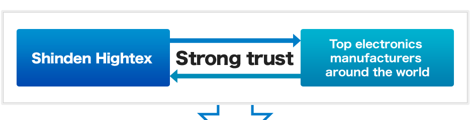 Shinden Hightex <- Strong trust -> Top electronics manufactures around the world