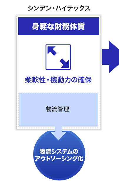 シンデン・ハイテックスの身軽な財務体質「物流システムをアウトソーシング化することで柔軟性・機動力を確保しています」