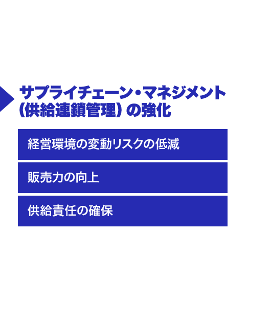 その結果サプライチェーン・マネジメント（供給連鎖管理）の強化に繋がっています。「経営環境の変動リスクの低減/販売力の向上/供給責任の確保」