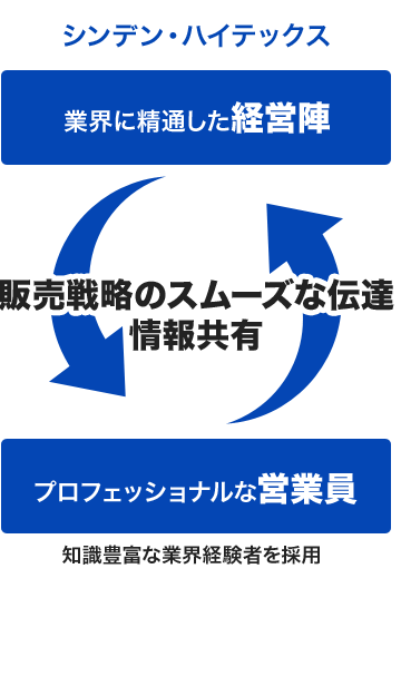 シンデン・ハイテックス | 販売戦略のスムーズな伝達情報共有「業界に精通した経営陣」⇔「プロフェッショナルな営業員（知識豊富な業界経験者を採用）」