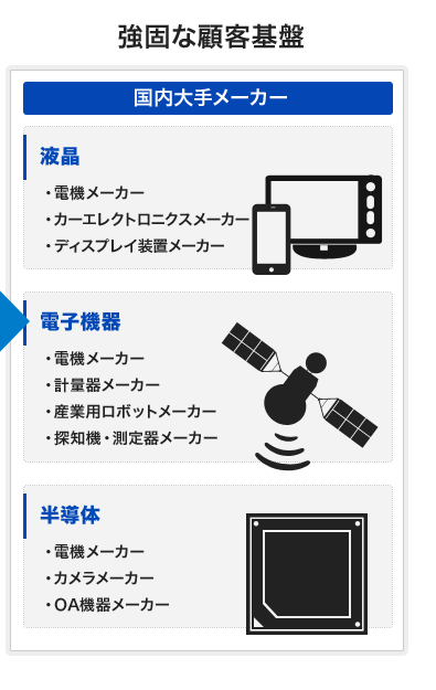 強固な顧客基盤(国内大手メーカー) | 電子機器「電機メーカー/計量器メーカー/産業用ロボットメーカー/探知機・測定器メーカー」 | 液晶「電機メーカー/カーエレクトロニクスメーカー/ディスプレイ装置メーカー」半導体「電機メーカー/カメラメーカー/OA機器メーカー」