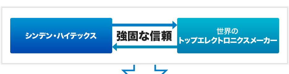 シンデン・ハイテックスは世界のトップエレクトロニクスメーカーと強固な信頼関係を築いています。