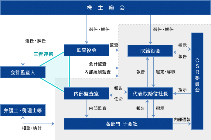 コーポレート・ガバナンス体制図