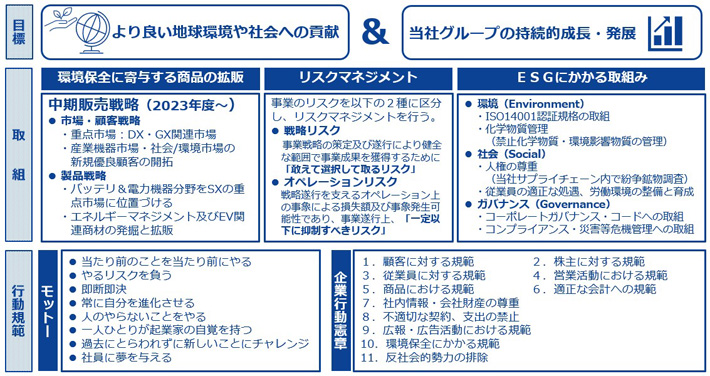 (サステナビリティに関する考え方の体系図