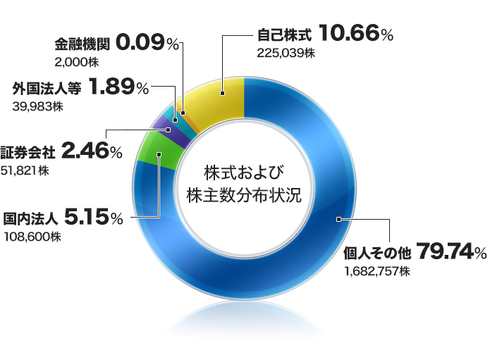 株式および株主数分布状況