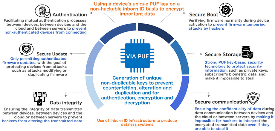 Diagram illustrating the features of VIA PUF technology